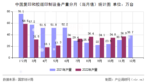 中國(guó)復(fù)印和膠版印制設(shè)備產(chǎn)量分月（當(dāng)月值）統(tǒng)計(jì)圖