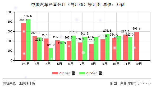 中國汽車產(chǎn)量分月（當(dāng)月值）統(tǒng)計(jì)圖