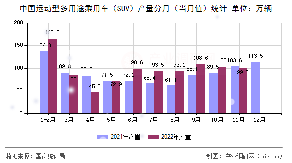 中國運(yùn)動(dòng)型多用途乘用車（SUV）產(chǎn)量分月（當(dāng)月值）統(tǒng)計(jì)