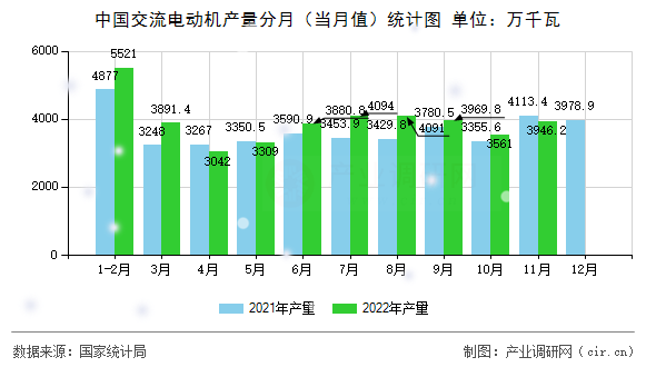 中國交流電動機產(chǎn)量分月（當月值）統(tǒng)計圖