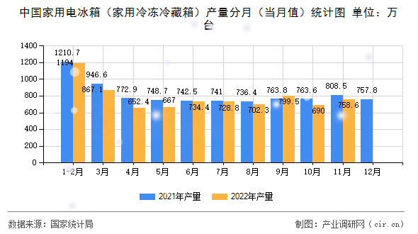 中國家用電冰箱（家用冷凍冷藏箱）產(chǎn)量分月（當(dāng)月值）統(tǒng)計(jì)圖
