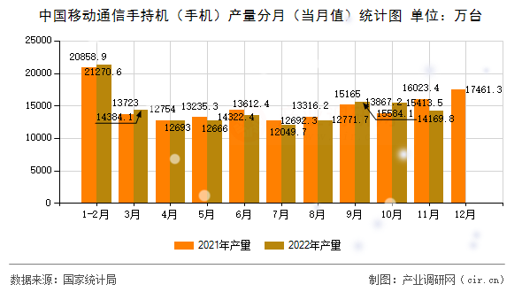 中國移動通信手持機（手機）產(chǎn)量分月（當(dāng)月值）統(tǒng)計圖