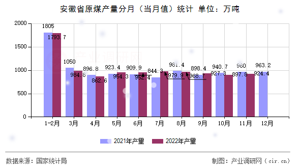 安徽省原煤產(chǎn)量分月（當月值）統(tǒng)計