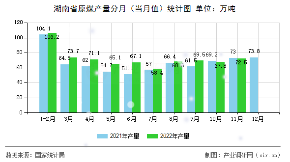 湖南省原煤產(chǎn)量分月（當(dāng)月值）統(tǒng)計(jì)圖