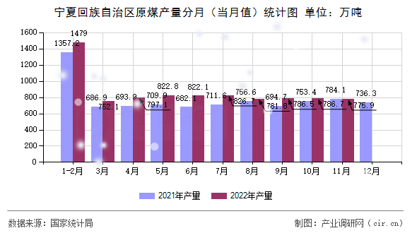 寧夏回族自治區(qū)原煤產(chǎn)量分月（當月值）統(tǒng)計圖