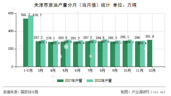 天津市原油產(chǎn)量分月（當月值）統(tǒng)計