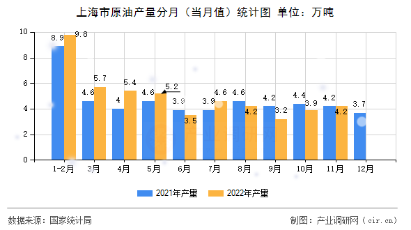 上海市原油產(chǎn)量分月（當月值）統(tǒng)計圖