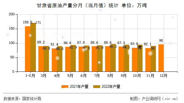 甘肅省原油產(chǎn)量分月（當(dāng)月值）統(tǒng)計(jì)