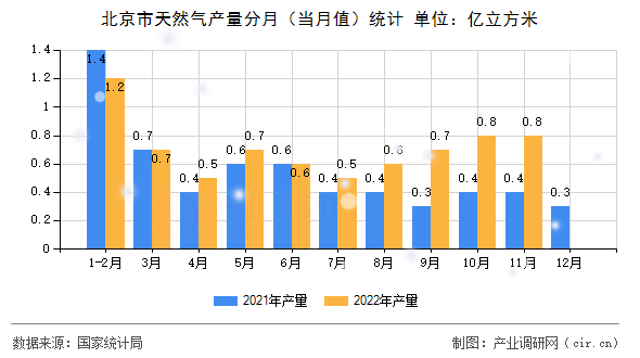 北京市天然氣產(chǎn)量分月（當(dāng)月值）統(tǒng)計(jì)
