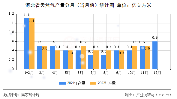 河北省天然氣產(chǎn)量分月（當月值）統(tǒng)計圖
