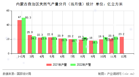 內(nèi)蒙古自治區(qū)天然氣產(chǎn)量分月（當月值）統(tǒng)計