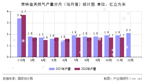 吉林省天然氣產(chǎn)量分月（當月值）統(tǒng)計圖