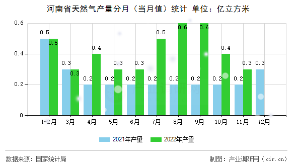 河南省天然氣產(chǎn)量分月（當(dāng)月值）統(tǒng)計