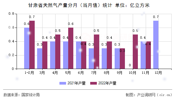 甘肅省天然氣產(chǎn)量分月（當(dāng)月值）統(tǒng)計(jì)