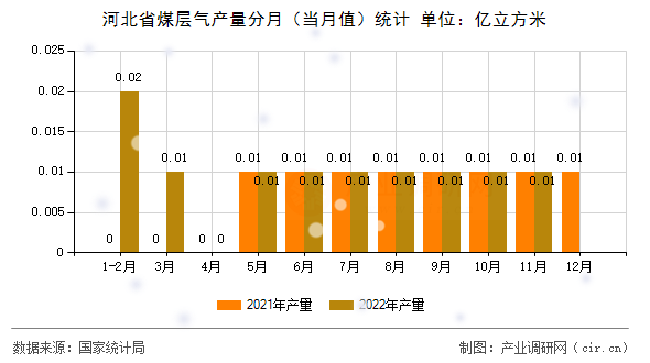河北省煤層氣產(chǎn)量分月（當(dāng)月值）統(tǒng)計