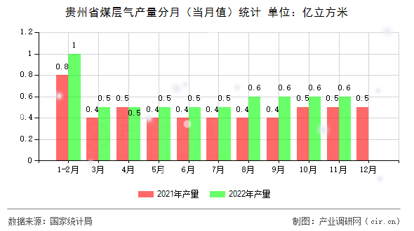貴州省煤層氣產(chǎn)量分月（當月值）統(tǒng)計