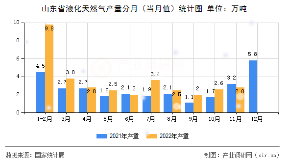 山東省液化天然氣產(chǎn)量分月（當(dāng)月值）統(tǒng)計(jì)圖