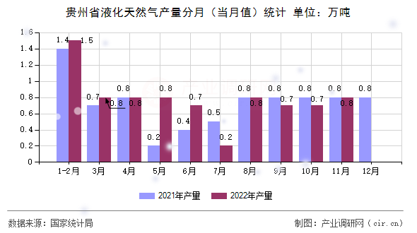 貴州省液化天然氣產(chǎn)量分月（當(dāng)月值）統(tǒng)計(jì)