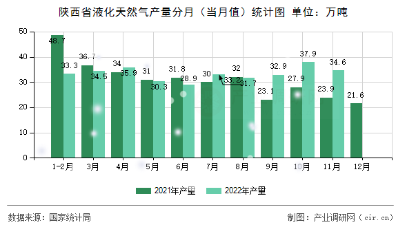 陜西省液化天然氣產(chǎn)量分月（當月值）統(tǒng)計圖