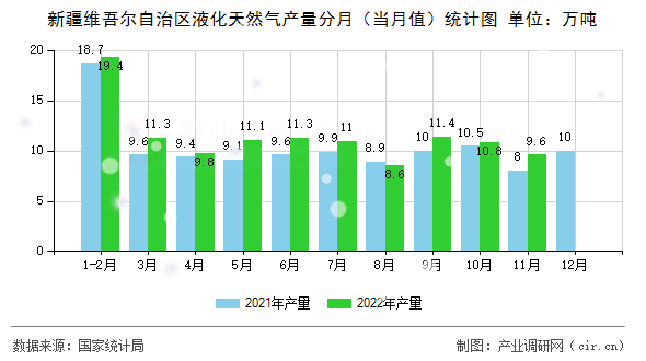 新疆維吾爾自治區(qū)液化天然氣產(chǎn)量分月（當(dāng)月值）統(tǒng)計(jì)圖