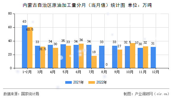 內(nèi)蒙古自治區(qū)原油加工量分月（當月值）統(tǒng)計圖