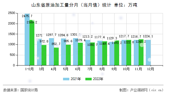 山東省原油加工量分月（當(dāng)月值）統(tǒng)計