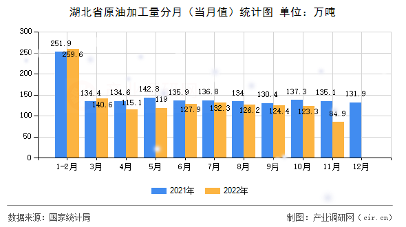 湖北省原油加工量分月（當(dāng)月值）統(tǒng)計圖