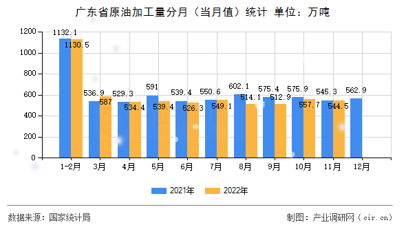 廣東省原油加工量分月（當月值）統(tǒng)計