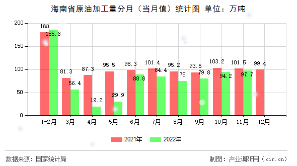 海南省原油加工量分月（當(dāng)月值）統(tǒng)計(jì)圖