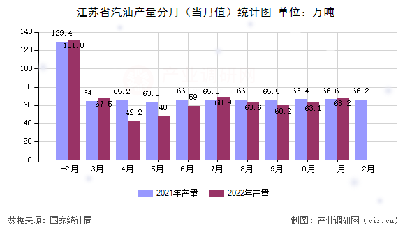 江蘇省汽油產(chǎn)量分月（當月值）統(tǒng)計圖