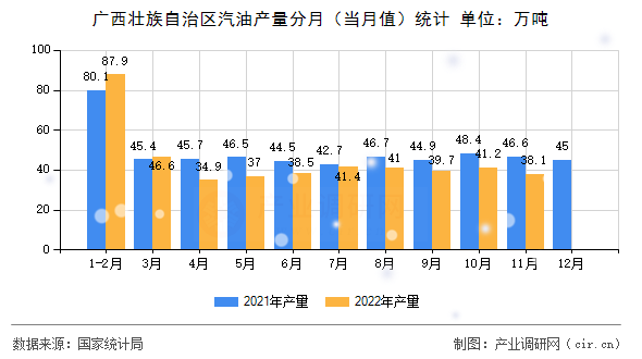 廣西壯族自治區(qū)汽油產(chǎn)量分月（當(dāng)月值）統(tǒng)計