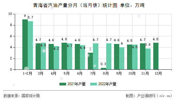 青海省汽油產量分月（當月值）統(tǒng)計圖
