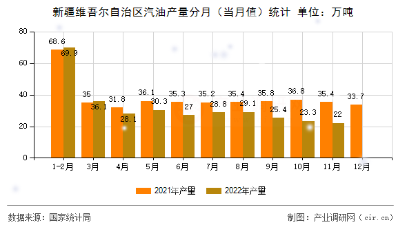 新疆維吾爾自治區(qū)汽油產(chǎn)量分月（當月值）統(tǒng)計