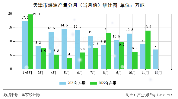 天津市煤油產(chǎn)量分月（當(dāng)月值）統(tǒng)計(jì)圖