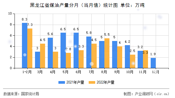 黑龍江省煤油產(chǎn)量分月（當(dāng)月值）統(tǒng)計(jì)圖