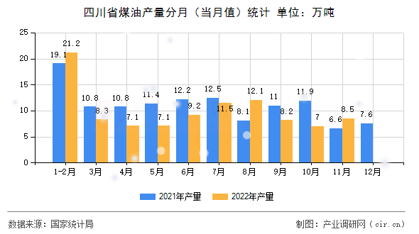 四川省煤油產(chǎn)量分月（當(dāng)月值）統(tǒng)計