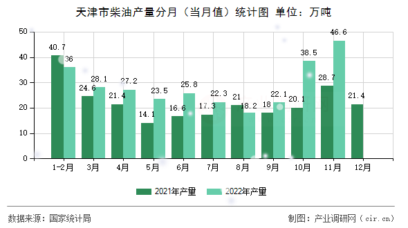 天津市柴油產(chǎn)量分月（當(dāng)月值）統(tǒng)計(jì)圖