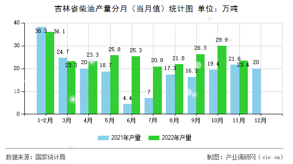 吉林省柴油產(chǎn)量分月（當(dāng)月值）統(tǒng)計(jì)圖