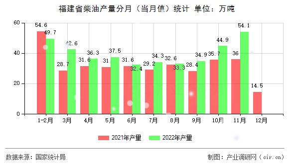 福建省柴油產(chǎn)量分月（當(dāng)月值）統(tǒng)計(jì)