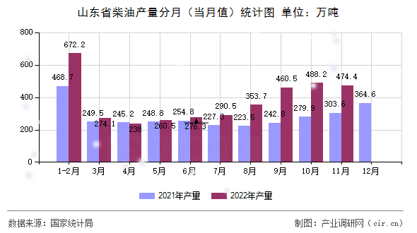 山東省柴油產(chǎn)量分月（當(dāng)月值）統(tǒng)計圖