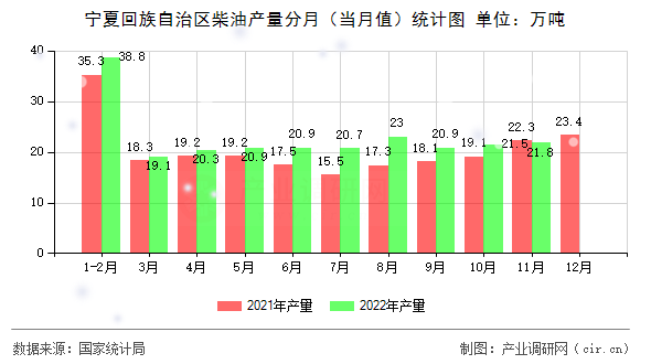 寧夏回族自治區(qū)柴油產(chǎn)量分月（當月值）統(tǒng)計圖