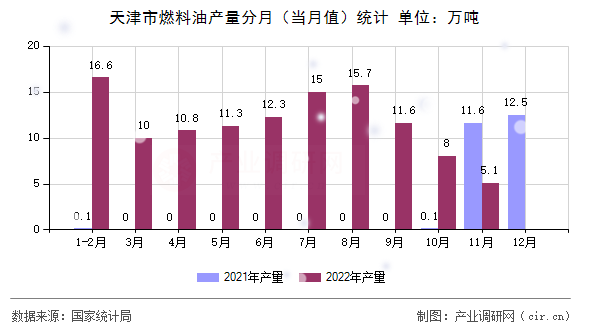 天津市燃料油產(chǎn)量分月（當月值）統(tǒng)計