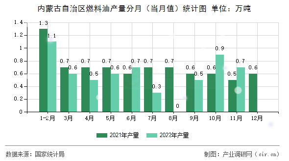 內(nèi)蒙古自治區(qū)燃料油產(chǎn)量分月（當(dāng)月值）統(tǒng)計圖