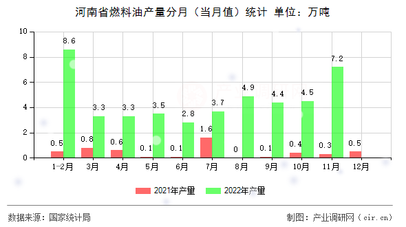 河南省燃料油產(chǎn)量分月（當(dāng)月值）統(tǒng)計