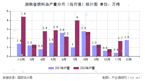 湖南省燃料油產(chǎn)量分月（當月值）統(tǒng)計圖