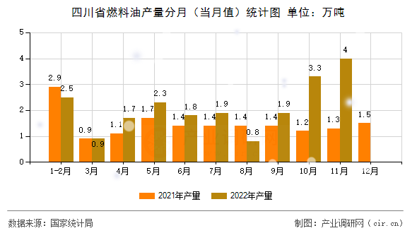 四川省燃料油產(chǎn)量分月（當(dāng)月值）統(tǒng)計(jì)圖