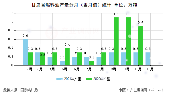 甘肅省燃料油產(chǎn)量分月（當(dāng)月值）統(tǒng)計
