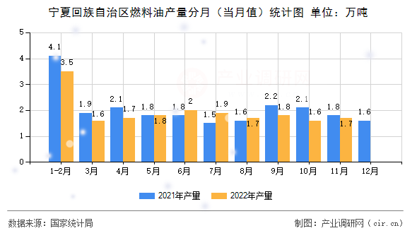 寧夏回族自治區(qū)燃料油產(chǎn)量分月（當(dāng)月值）統(tǒng)計圖