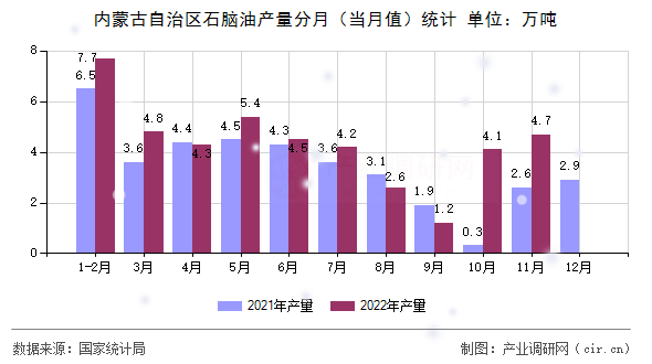 內蒙古自治區(qū)石腦油產(chǎn)量分月（當月值）統(tǒng)計