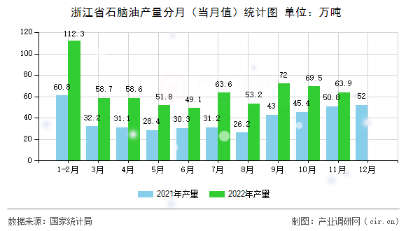 浙江省石腦油產(chǎn)量分月（當月值）統(tǒng)計圖